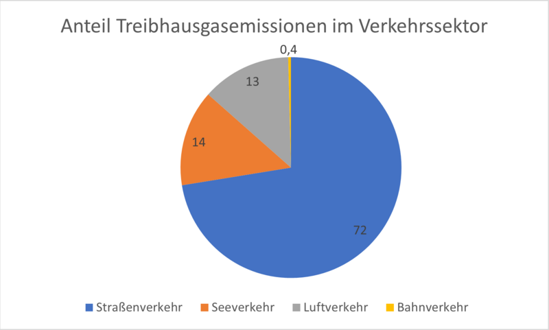 Verkehrssektor_Emissionen