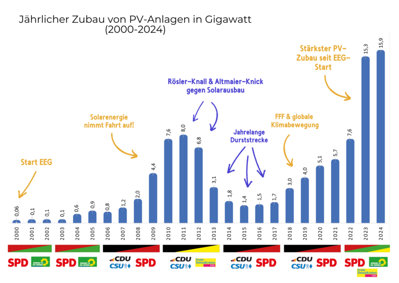 Zubau_Solar_EEG_01