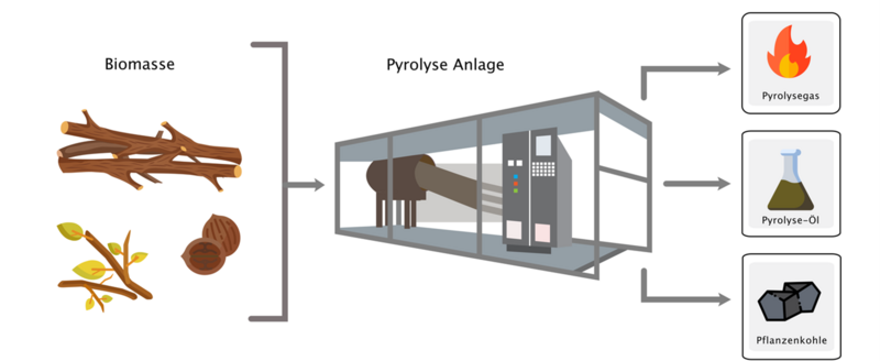 Pyrolyse