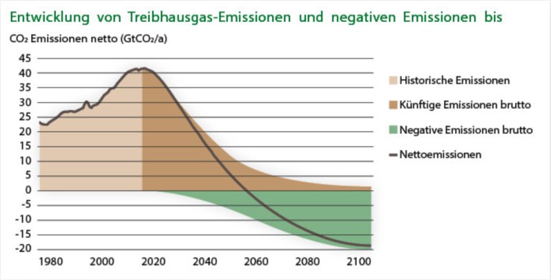 Entwicklung der CO2-Emissionen in einem 1,5°C kompatiblen Szenario