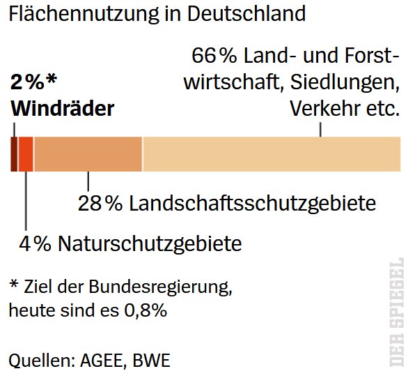 Spiegel-Grafik zum Flächenverbrauch der Windenergie
