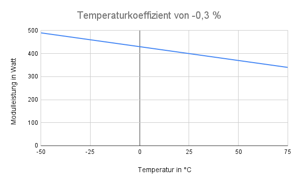 Temperaturkoeffizient von -0,3 _